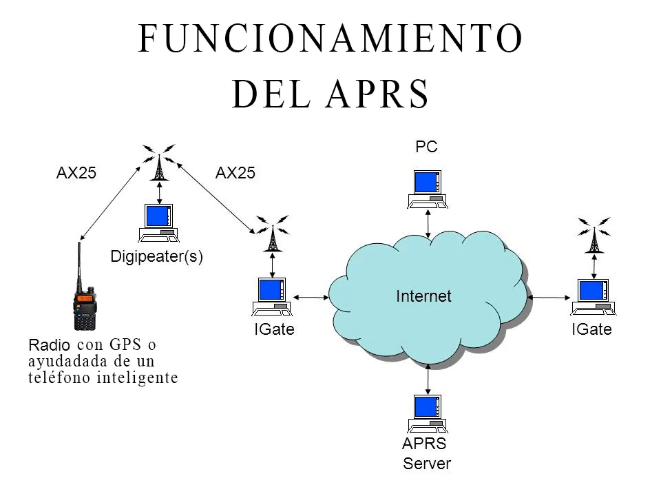 Esquema de como funciona el APRS