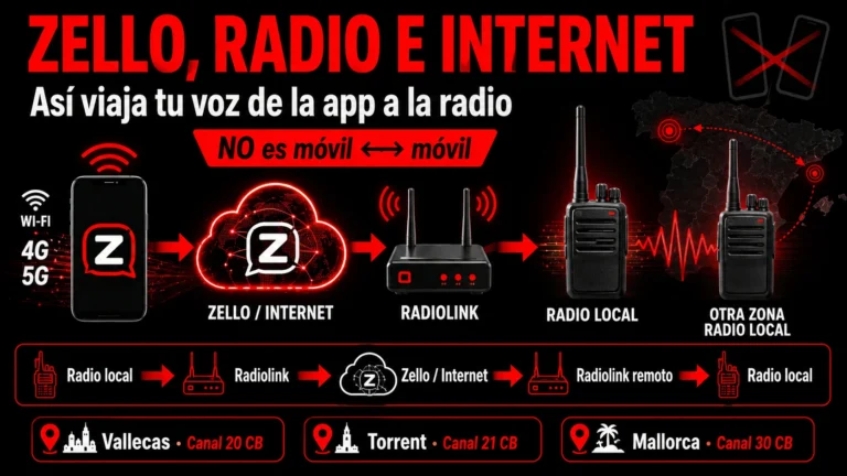 QSO por Zello u otras plataformas similares