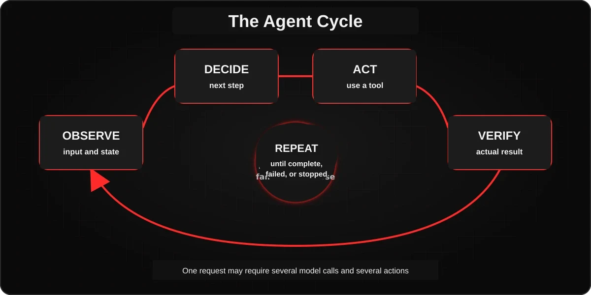 Agent cycle: observe, decide, act, verify, and repeat until completion or failure
