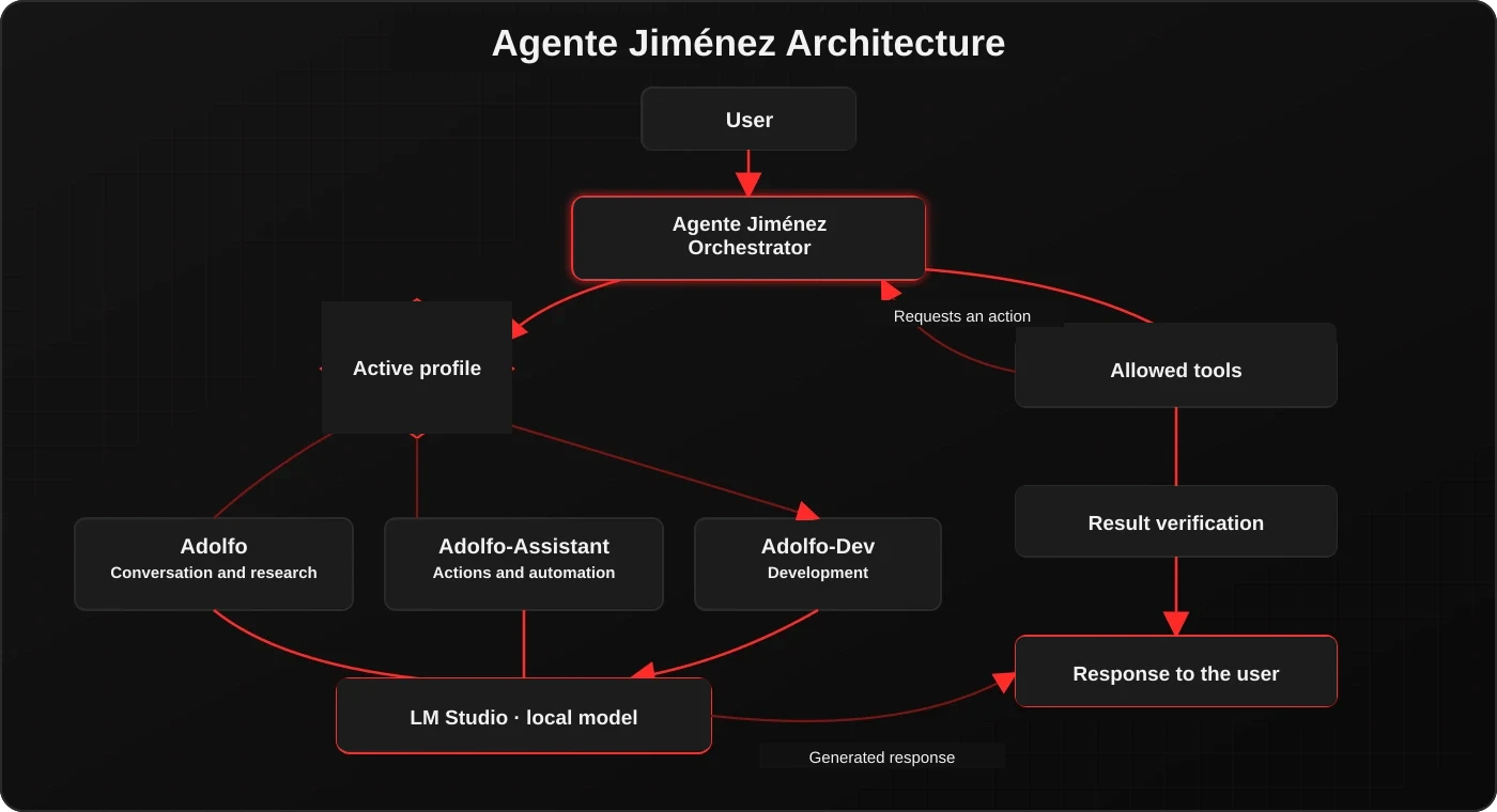 Architecture diagram showing the user, orchestrator, profiles, allowed tools, local model, verification, and response