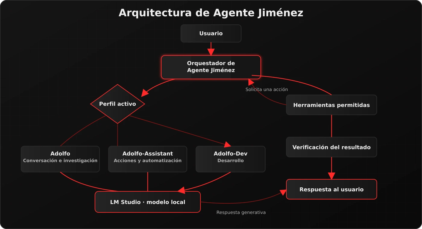 Arquitectura de Agente Jiménez con usuario, orquestador, perfiles, LM Studio, modelo local y herramientas