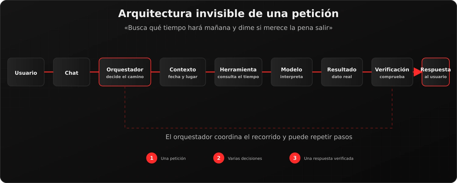 Usuario, chat, orquestador, contexto, herramienta, modelo, resultado, verificación y respuesta en una petición a un agente de IA