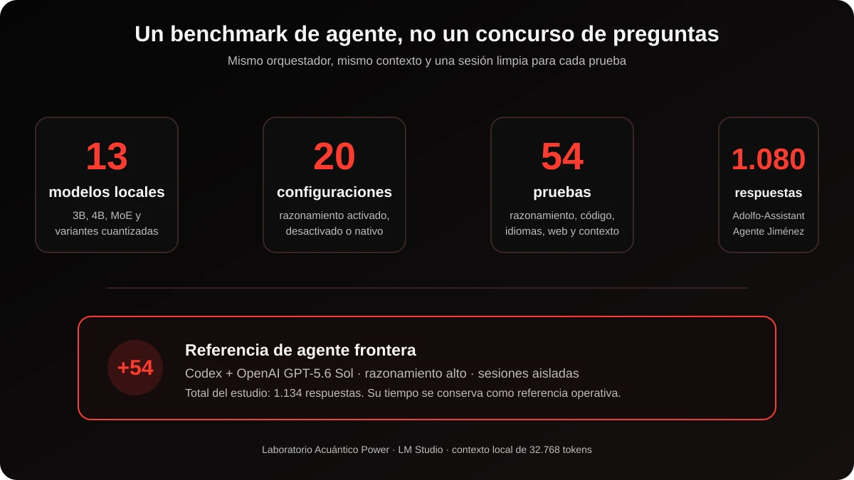 Metodología del benchmark: 13 modelos, 20 configuraciones, 54 pruebas, 1.080 respuestas locales y 54 respuestas de referencia