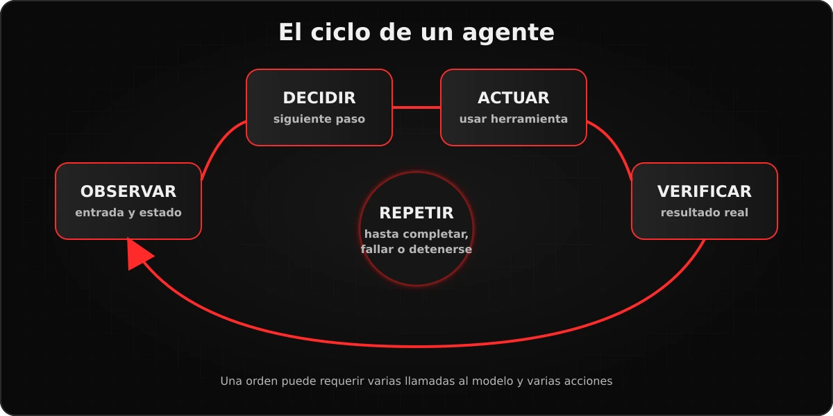 Ciclo de un agente de IA: observar, decidir, actuar, verificar y volver a observar