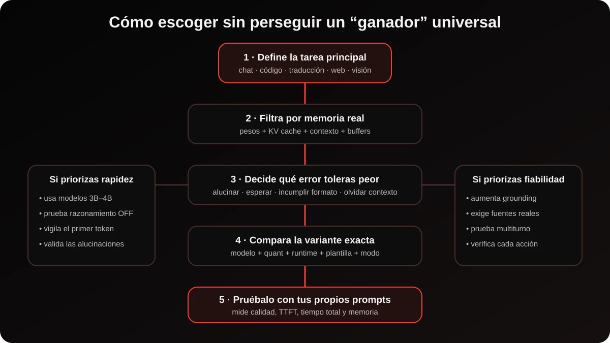 Árbol de decisión para elegir un modelo de inteligencia artificial local