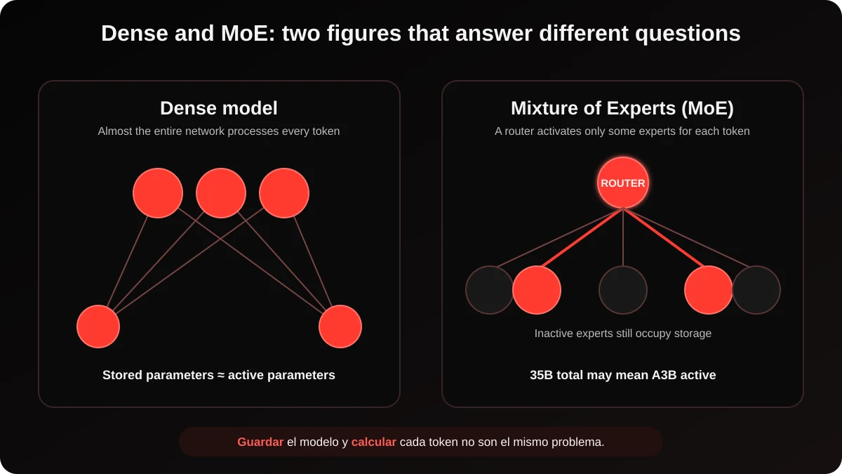 Practical difference between a dense model and a Mixture of Experts model