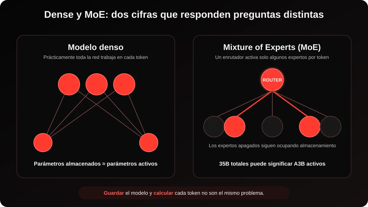 Diferencia entre un modelo denso y un Mixture of Experts