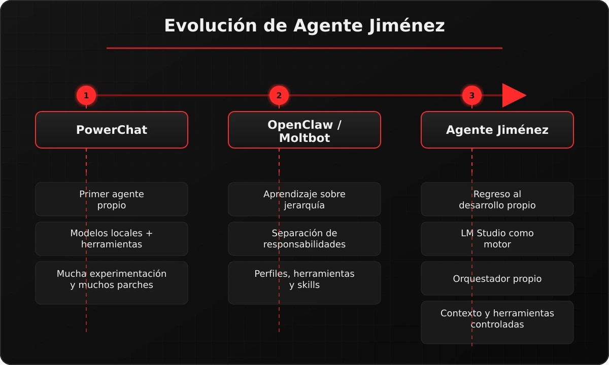 Evolución de PowerChat a OpenClaw y Agente Jiménez durante el desarrollo de un agente de IA local