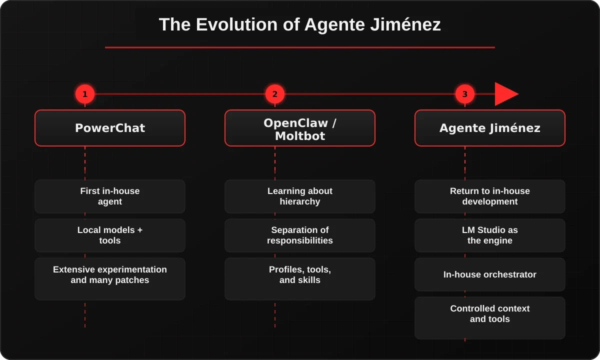 Evolution from PowerChat through OpenClaw and Moltbot to the in-house Agente Jiménez architecture