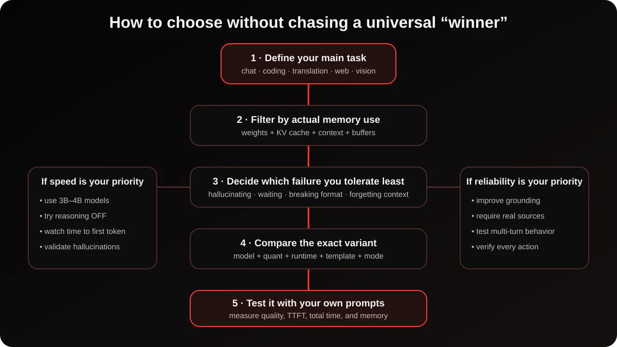 Decision guide based on task, actual memory, tolerated failures, exact variant, and personal prompts