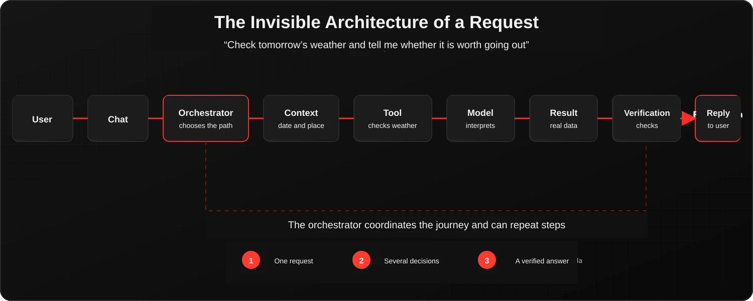 A request flowing through chat, orchestrator, context, tool, model, result, verification, and response