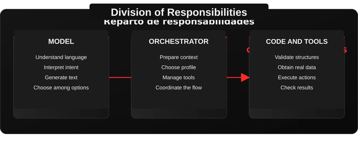 Responsibilities divided among the language model, orchestrator, code, and tools