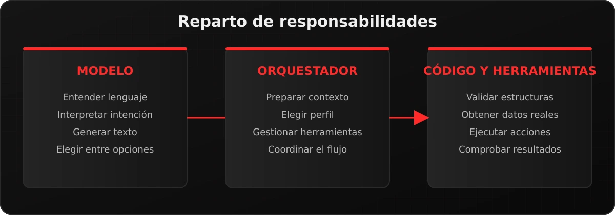Reparto de responsabilidades entre modelo, orquestador y código en un agente de inteligencia artificial local
