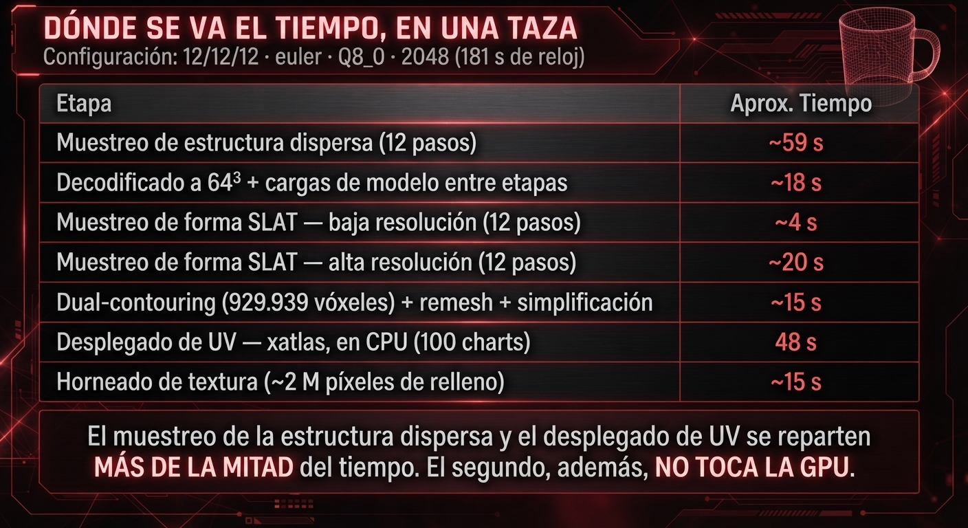 Desglose del tiempo de una generación de la taza (12/12/12 · euler · Q8_0 · 2048, 181 s de reloj): muestreo de estructura dispersa ~59 s, decodificado a 64³ y cargas de modelo ~18 s, muestreo de forma SLAT baja resolución ~4 s y alta resolución ~20 s, dual-contouring de 929.939 vóxeles con remesh y simplificación ~15 s, desplegado de UV con xatlas en CPU (100 charts) 48 s, horneado de textura ~15 s.