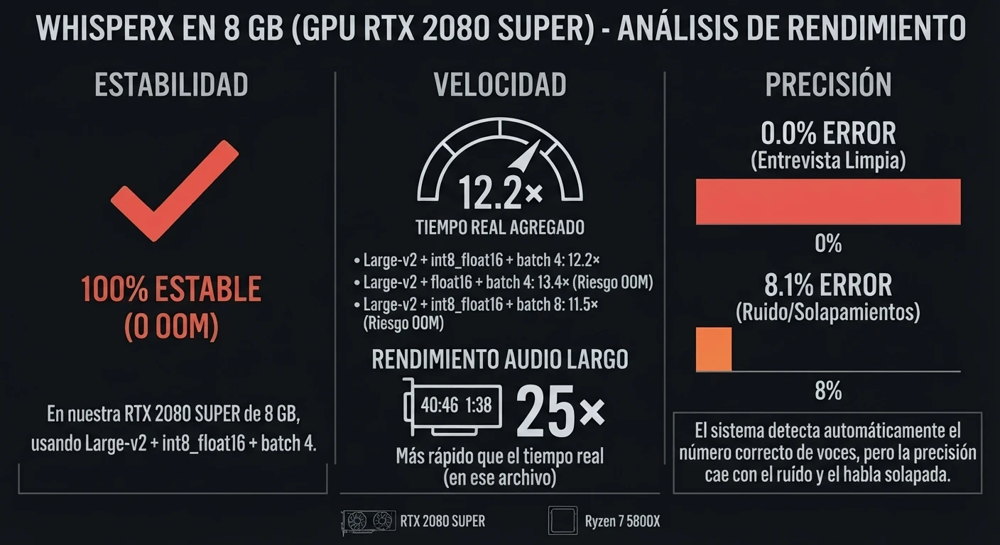 Resumen del experimento en la RTX 2080 SUPER: estabilidad (0 OOM en 5/5 audios), velocidad sobre tiempo real y error de atribución de hablante por escenario.