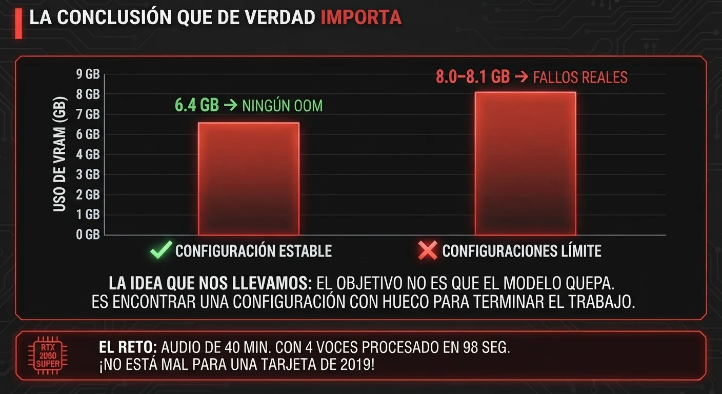Uso de VRAM: la configuración estable se queda en 6,4 GB; las configuraciones límite rozan los 8 GB y fallan.