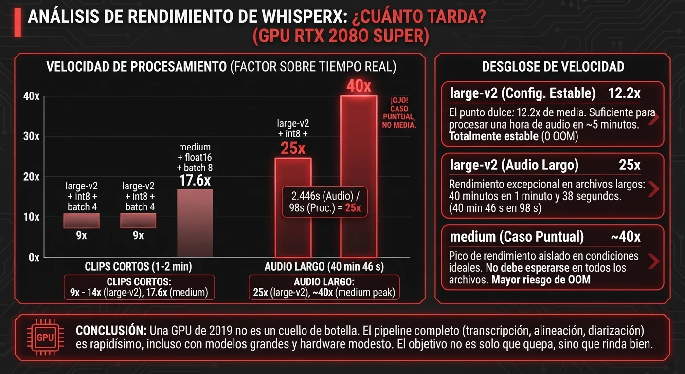 Velocidad de WhisperX en la RTX 2080 SUPER según modelo y duración del audio.