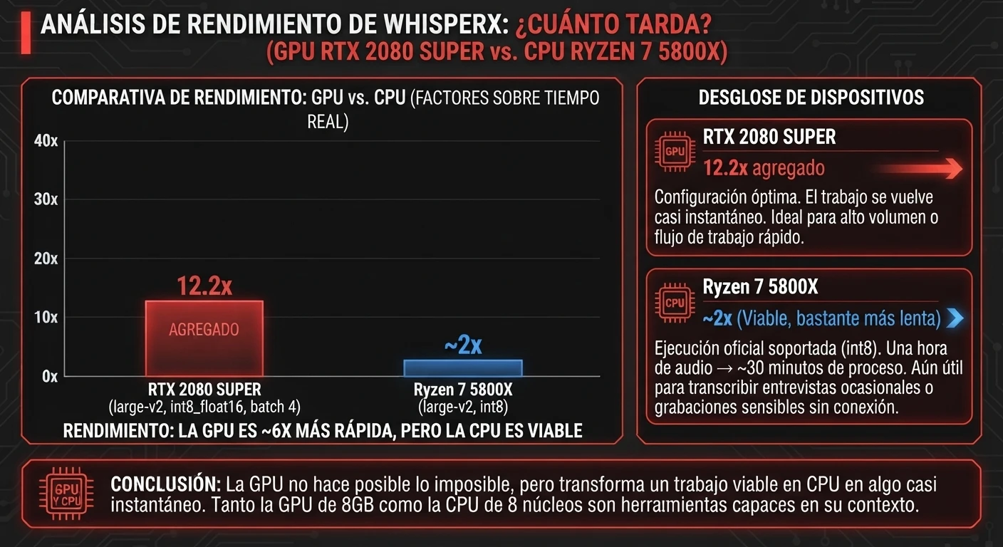 Comparativa del rendimiento medido con WhisperX en la RTX 2080 SUPER y el Ryzen 7 5800X del equipo de pruebas.
