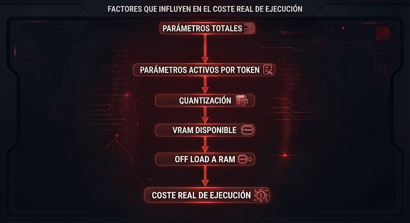 Diagrama: factores que influyen en el coste real de ejecución — parámetros totales, parámetros activos por token, cuantización, VRAM disponible, offload a RAM, coste real de ejecución