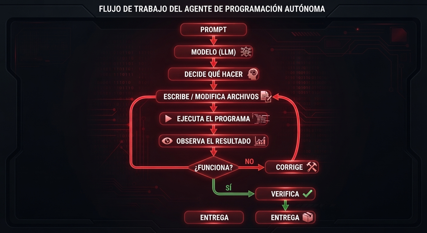 Diagrama de flujo del agente de programación autónoma: prompt, modelo, decide qué hacer, escribe o modifica archivos, ejecuta el programa, observa el resultado, ¿funciona? si no, corrige y ejecuta de nuevo; si sí, verifica y entrega