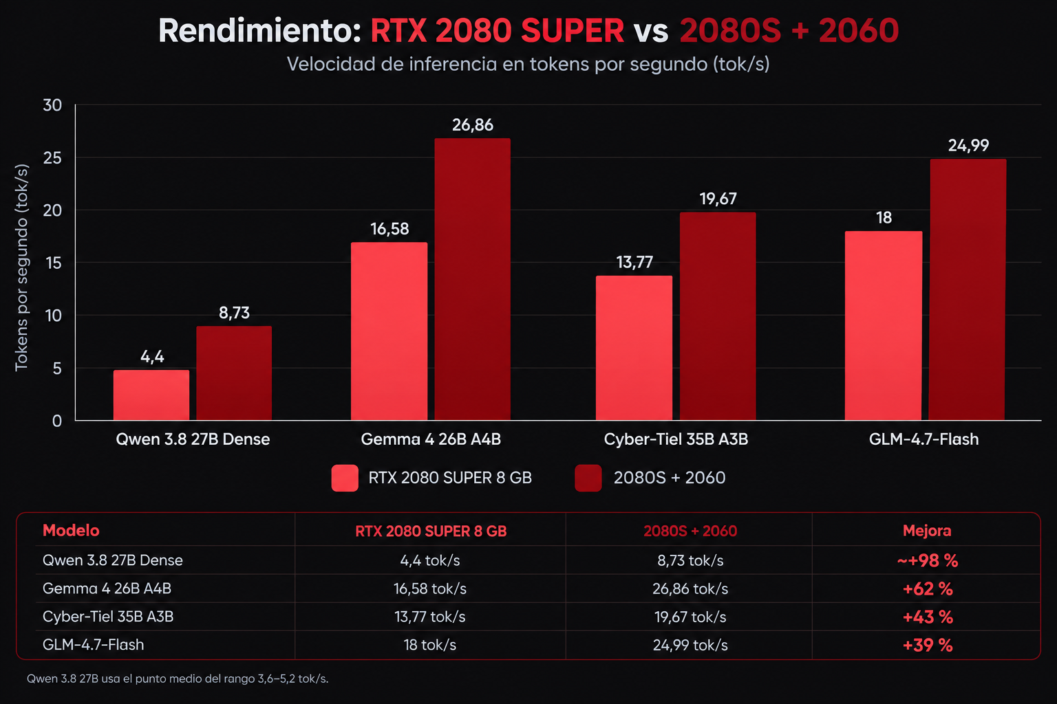 Gráfico y tabla comparando tokens por segundo entre RTX 2080 SUPER sola y RTX 2080 SUPER + RTX 2060, para Qwen 3.8 27B Dense, Gemma 4 26B A4B, Cyber-Tiel 35B A3B y GLM-4.7-Flash