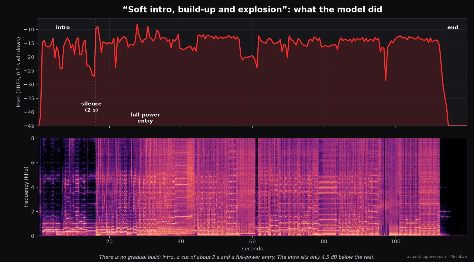 Level curve and spectrogram of the Spanish song: an intro of about 14 seconds, a 2-second cut and a full-power entry at 16 seconds, with no gradual build.