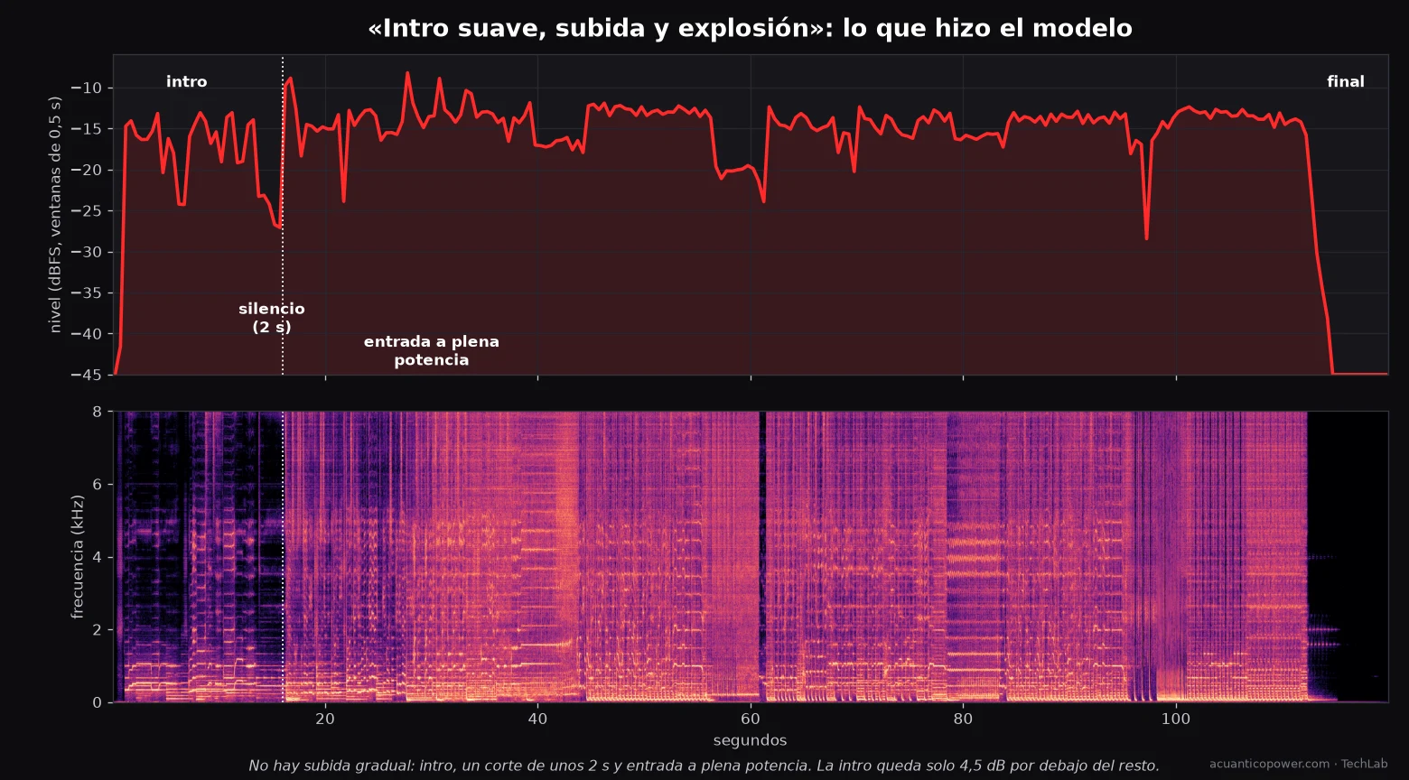 Curva de nivel y espectrograma de la canción en español: una intro de unos 14 segundos, un corte de 2 segundos y una entrada a plena potencia a los 16 segundos, sin subida gradual.
