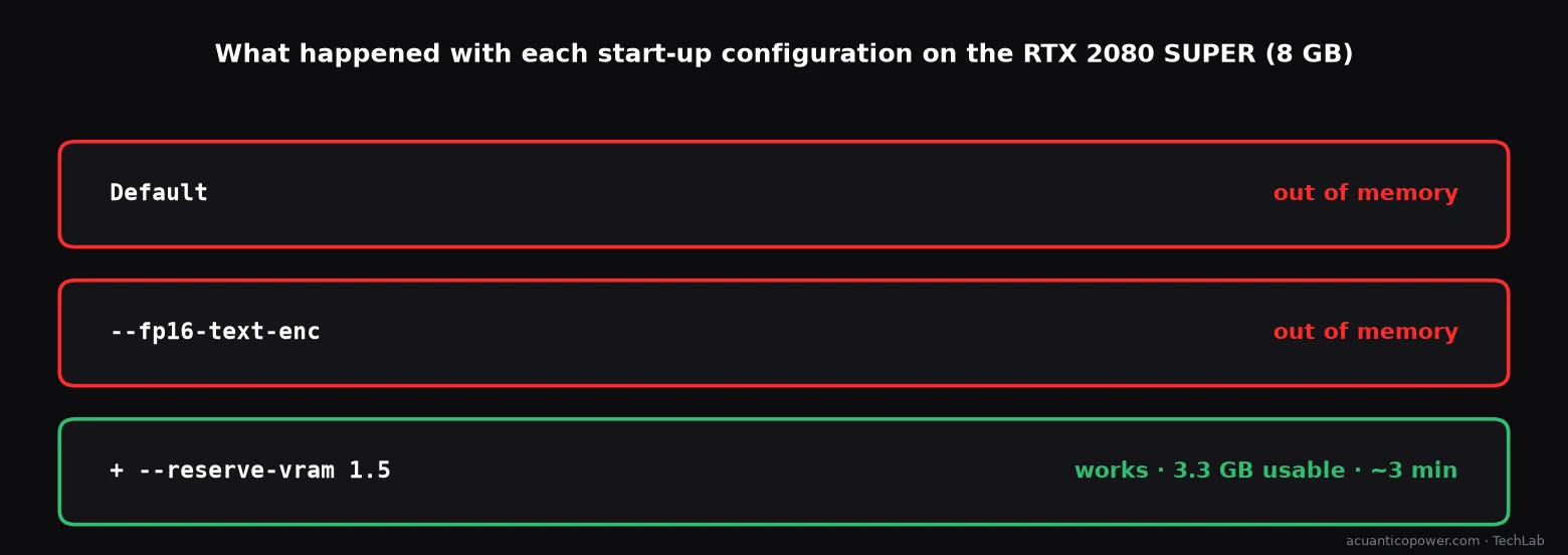 Three ComfyUI start-up configurations on the RTX 2080 SUPER: by default and with --fp16-text-enc it runs out of memory; with --fp16-text-enc plus --reserve-vram 1.5 it works, with 3.3 GB usable and about 3 minutes per song.