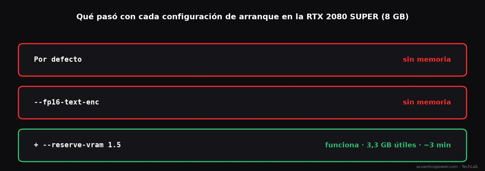 Tres configuraciones de arranque de ComfyUI en la RTX 2080 SUPER: por defecto y con --fp16-text-enc se queda sin memoria; con --fp16-text-enc más --reserve-vram 1.5 funciona, con 3,3 GB útiles y unos 3 minutos por canción.