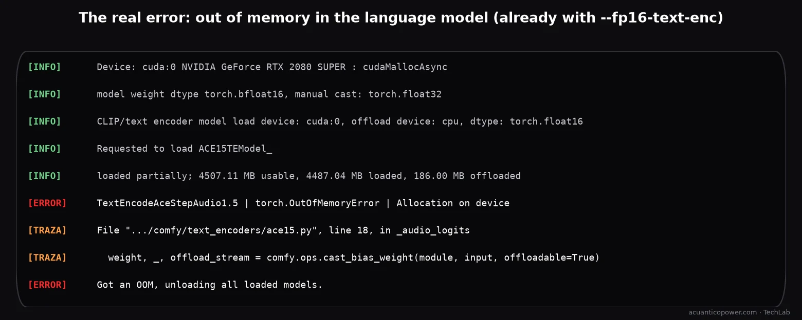 Real ComfyUI log showing the memory error: the TextEncodeAceStepAudio1.5 node raises torch.OutOfMemoryError while calculating the audio-code probabilities, with the language model loaded to the limit of the RTX 2080 SUPER.