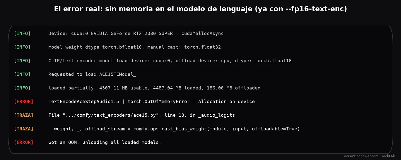 Registro real de ComfyUI con el error de memoria: el nodo TextEncodeAceStepAudio1.5 lanza torch.OutOfMemoryError al calcular las probabilidades de los códigos de audio, con el modelo de lenguaje cargado al límite de la RTX 2080 SUPER.