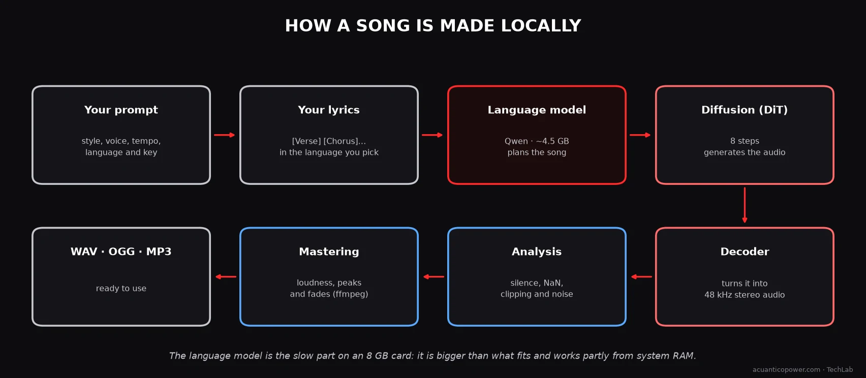 Diagram of the eight stages for making a song locally: your description and your lyrics go into the language model, which plans the song; then diffusion generates the audio, the decoder turns it into sound, and analysis and mastering leave it ready as WAV, OGG or MP3.
