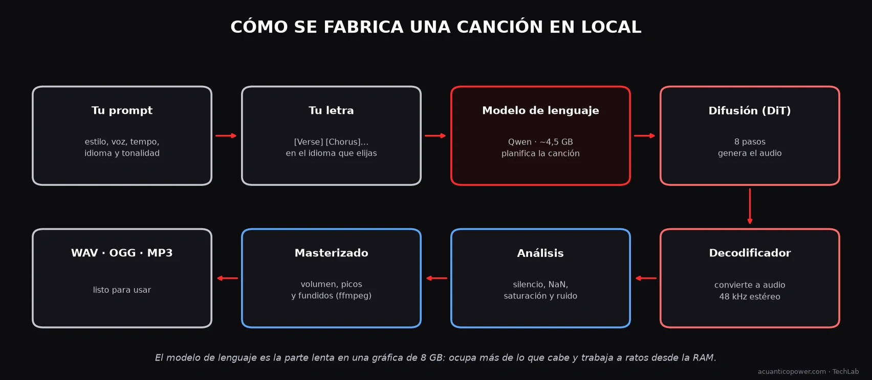 Diagrama de las ocho etapas para crear una canción en local: tu descripción y tu letra entran en el modelo de lenguaje, que planifica la canción; después la difusión genera el audio, el decodificador lo convierte en sonido y el análisis y el masterizado lo dejan listo en WAV, OGG o MP3.