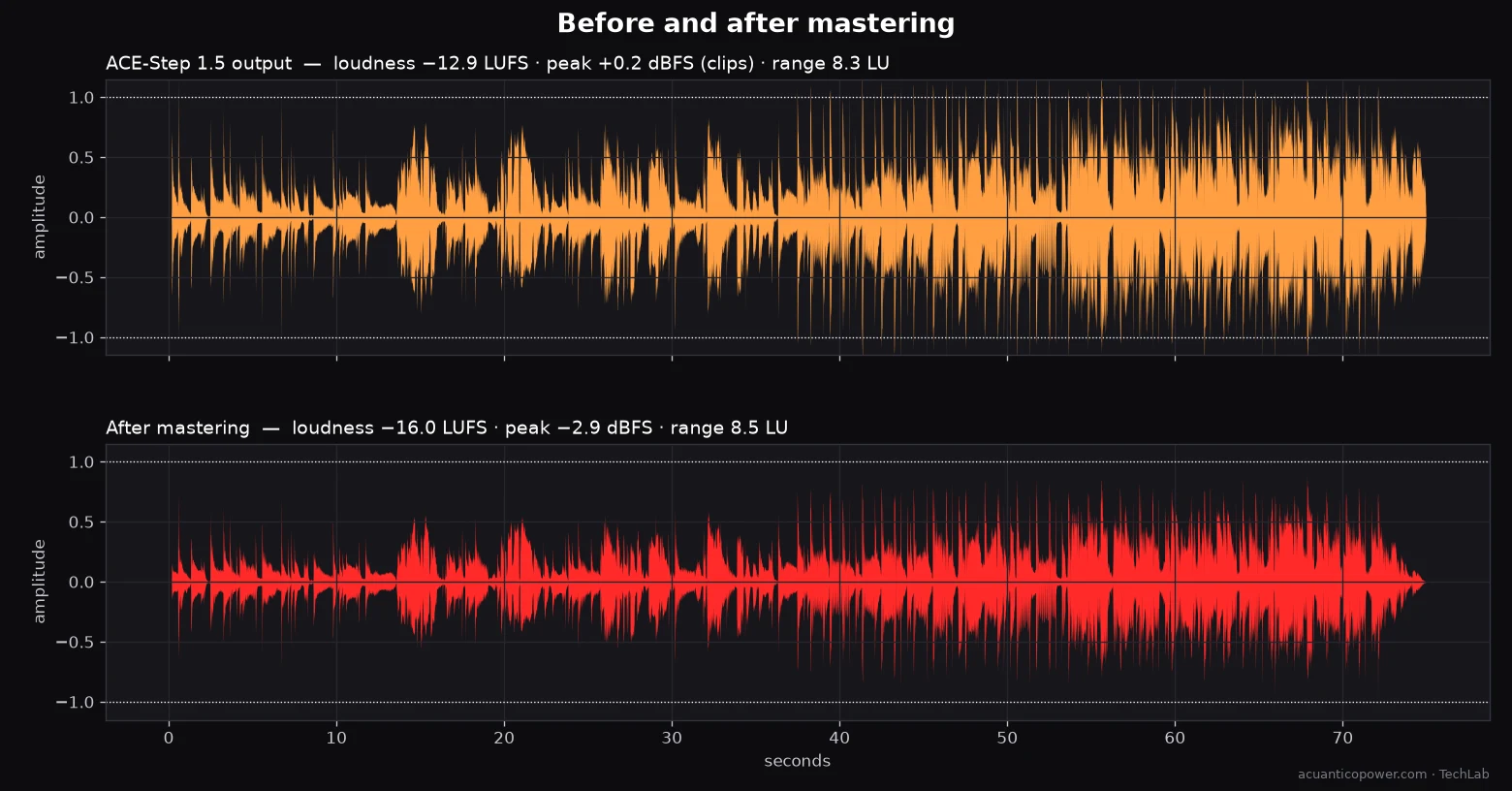 Two waveforms of the same song: above, the ACE-Step 1.5 output at −12.9 LUFS with a +0.2 dBFS peak that clips; below, after two-pass mastering, at −16.0 LUFS, a −2.9 dBFS peak and the same dynamic range.