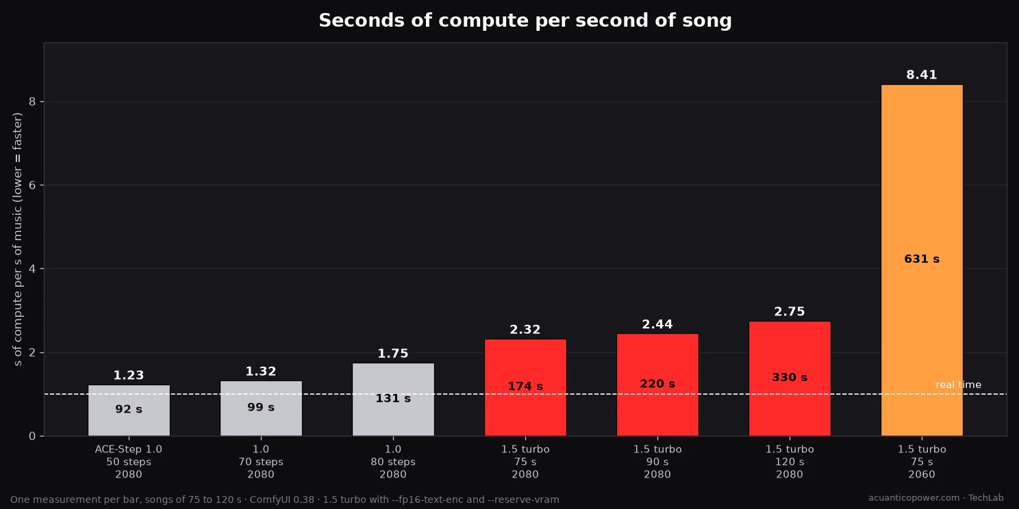 Bar chart of seconds of compute per second of song: ACE-Step 1.0 between 1.23 and 1.75; ACE-Step 1.5 turbo on the RTX 2080 between 2.32 and 2.75; and on the RTX 2060, 8.41.