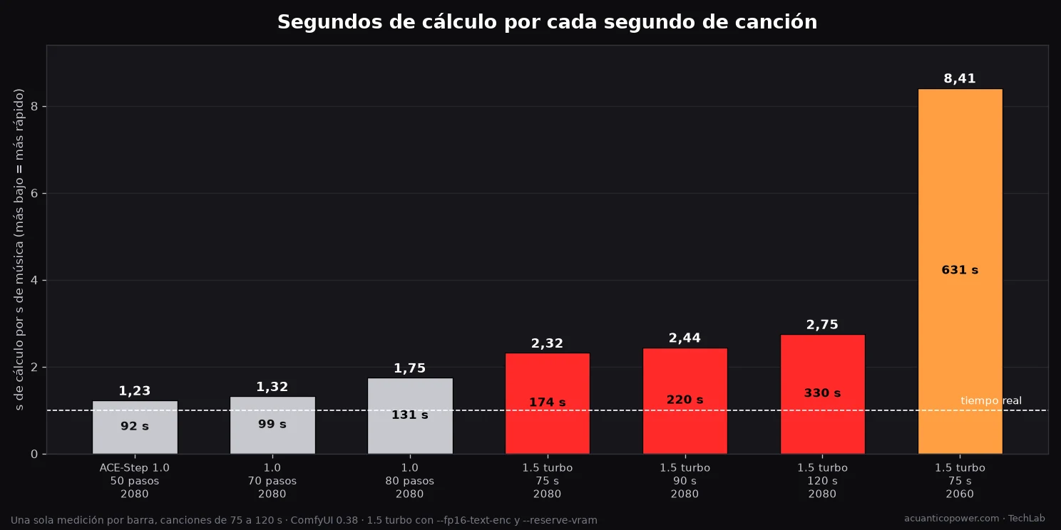 Gráfico de barras con los segundos de cálculo por cada segundo de canción: ACE-Step 1.0 entre 1,23 y 1,75; ACE-Step 1.5 turbo en la RTX 2080 entre 2,32 y 2,75; y en la RTX 2060, 8,41.
