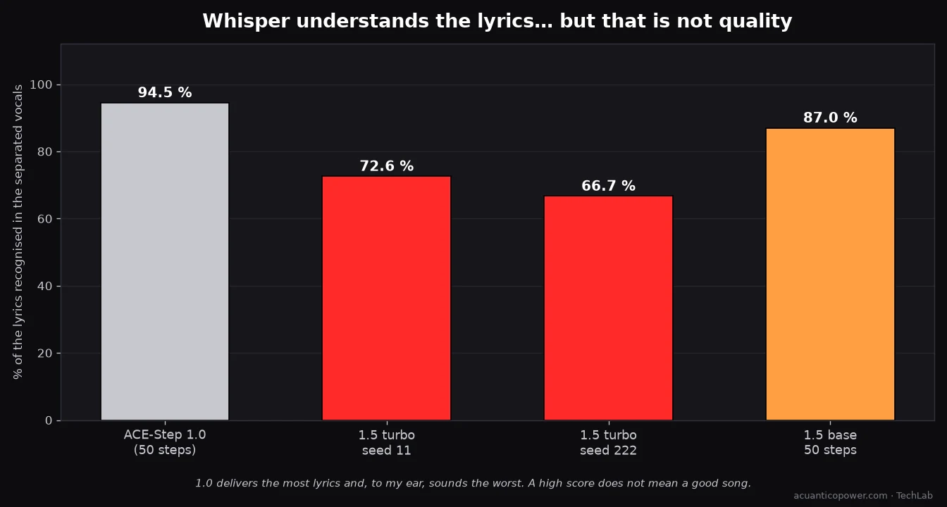 Bar chart of the percentage of the lyrics Whisper recognises in the separated vocals: ACE-Step 1.0, 94.5%; 1.5 turbo with seed 11, 72.6%; with seed 222, 66.7%; and 1.5 base with 50 steps, 87%.