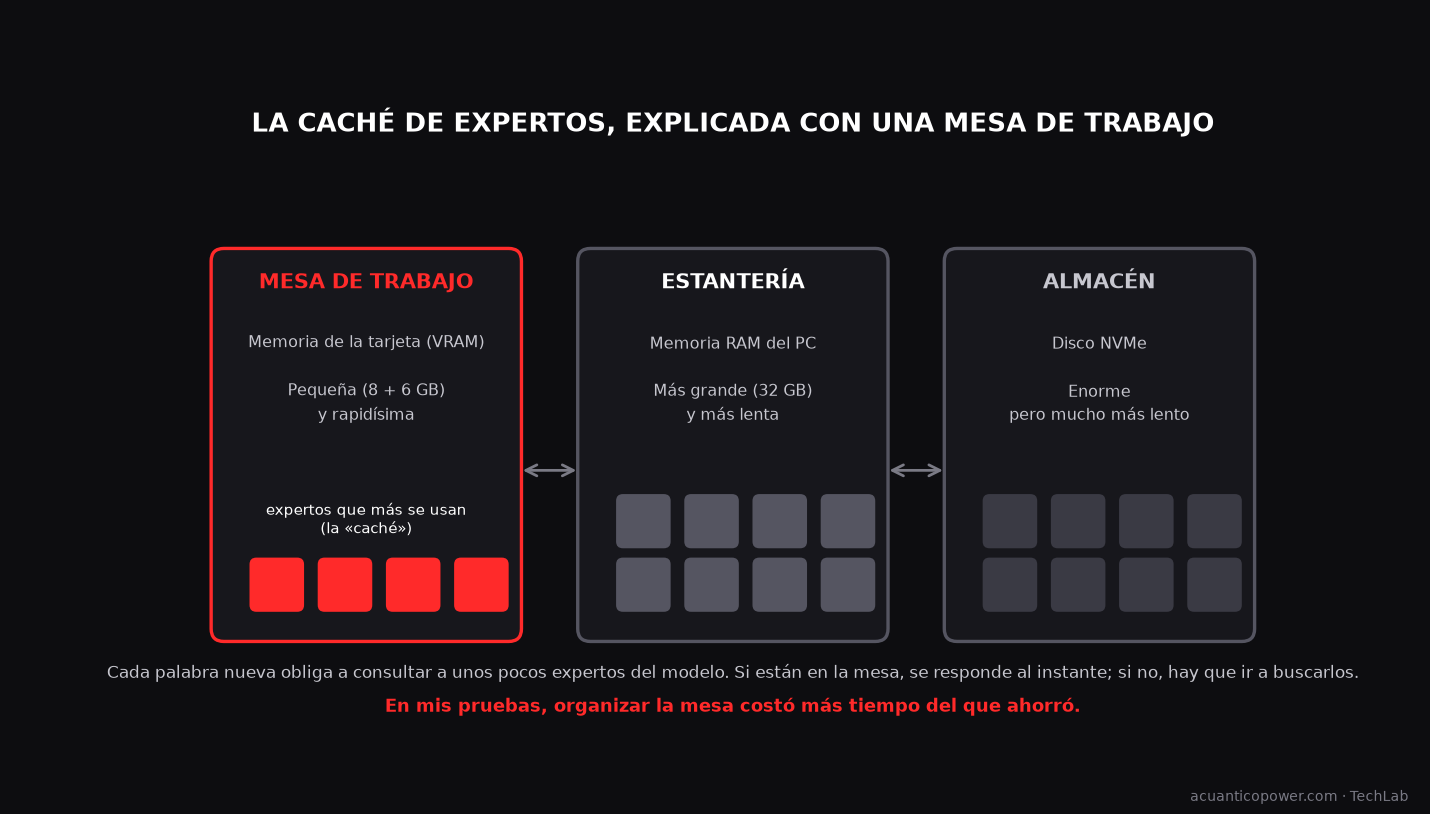 Esquema de la caché de expertos: la mesa de trabajo (VRAM), la estantería (RAM) y el almacén (disco)