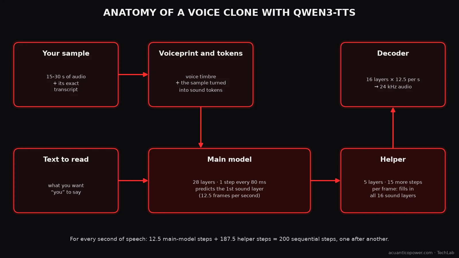 Anatomy of a voice clone with Qwen3-TTS: the sample and its transcript, the voiceprint, the 28-layer main model, the 5-layer helper and the 24 kHz decoder.