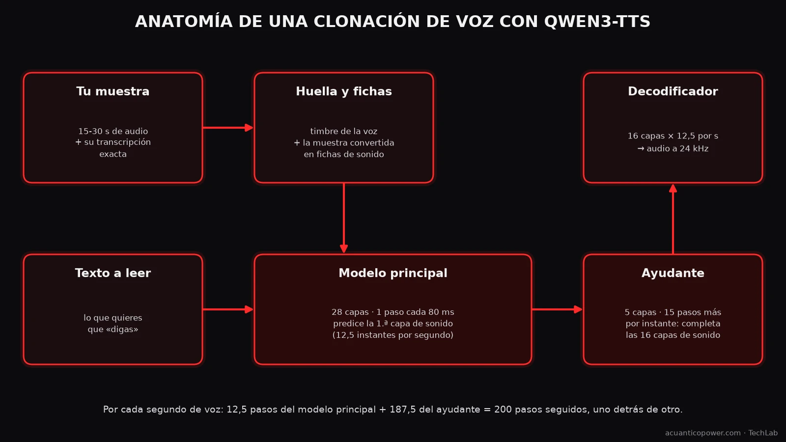 Anatomía de una clonación de voz con Qwen3-TTS: la muestra y su transcripción, la huella de voz, el modelo principal de 28 capas, el ayudante de 5 capas y el decodificador a 24 kHz.