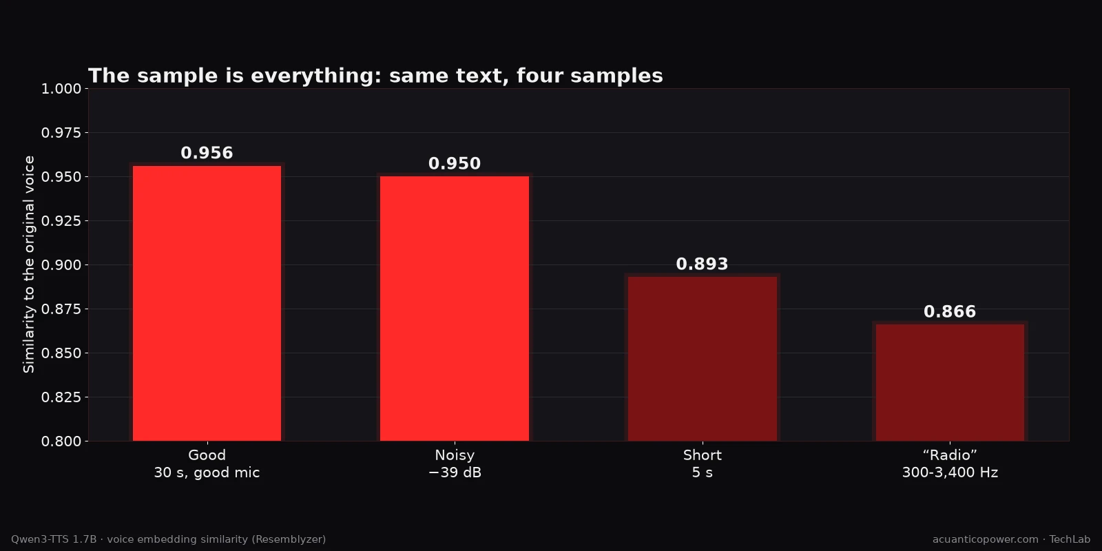 Voice clone similarity by reference sample: good 0.956, noisy 0.950, 5-second short sample 0.893 and radio-like sound 0.866.