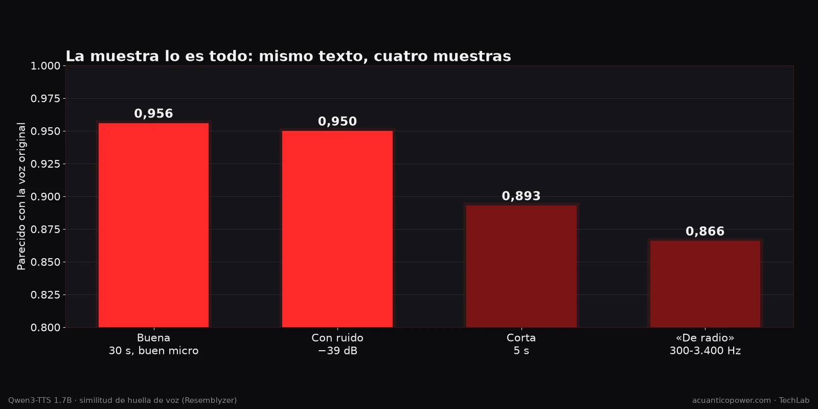 Parecido de la voz clonada según la muestra: buena 0,956, con ruido 0,950, corta de 5 segundos 0,893 y con sonido de radio 0,866.