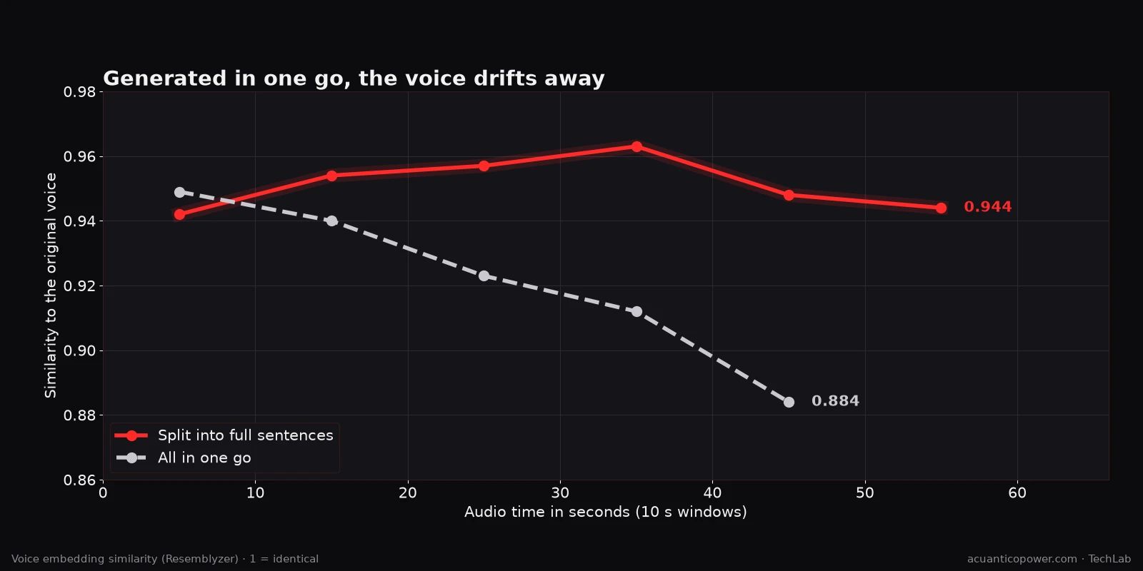 Similarity to the original voice across a one-minute clip: generated in one go it falls from 0.949 to 0.884; split into full sentences it stays between 0.94 and 0.96.