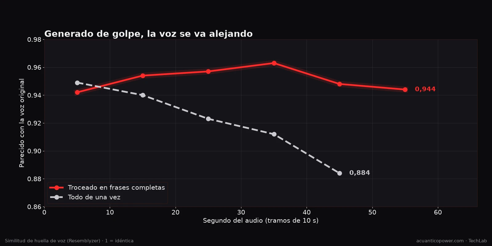 Parecido con la voz original a lo largo de un audio de un minuto: generado de una vez cae de 0,949 a 0,884; troceado en frases completas se mantiene entre 0,94 y 0,96.