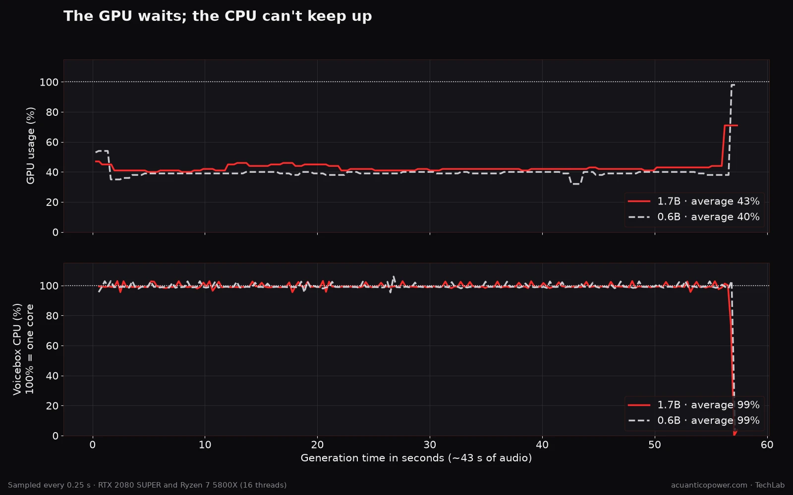 GPU and CPU usage during voice generation: the RTX 2080 SUPER works at around 40 % while the Voicebox process keeps one CPU core at 100 %, with both Qwen3-TTS sizes.
