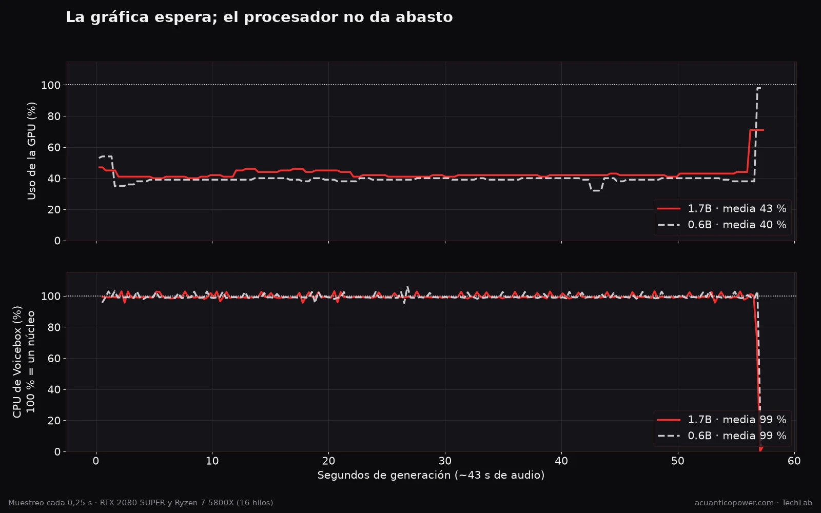 Uso de la GPU y de la CPU durante la generación de voz: la RTX 2080 SUPER trabaja alrededor del 40 % mientras el proceso de Voicebox mantiene un núcleo del procesador al 100 %, con los dos tamaños de Qwen3-TTS.