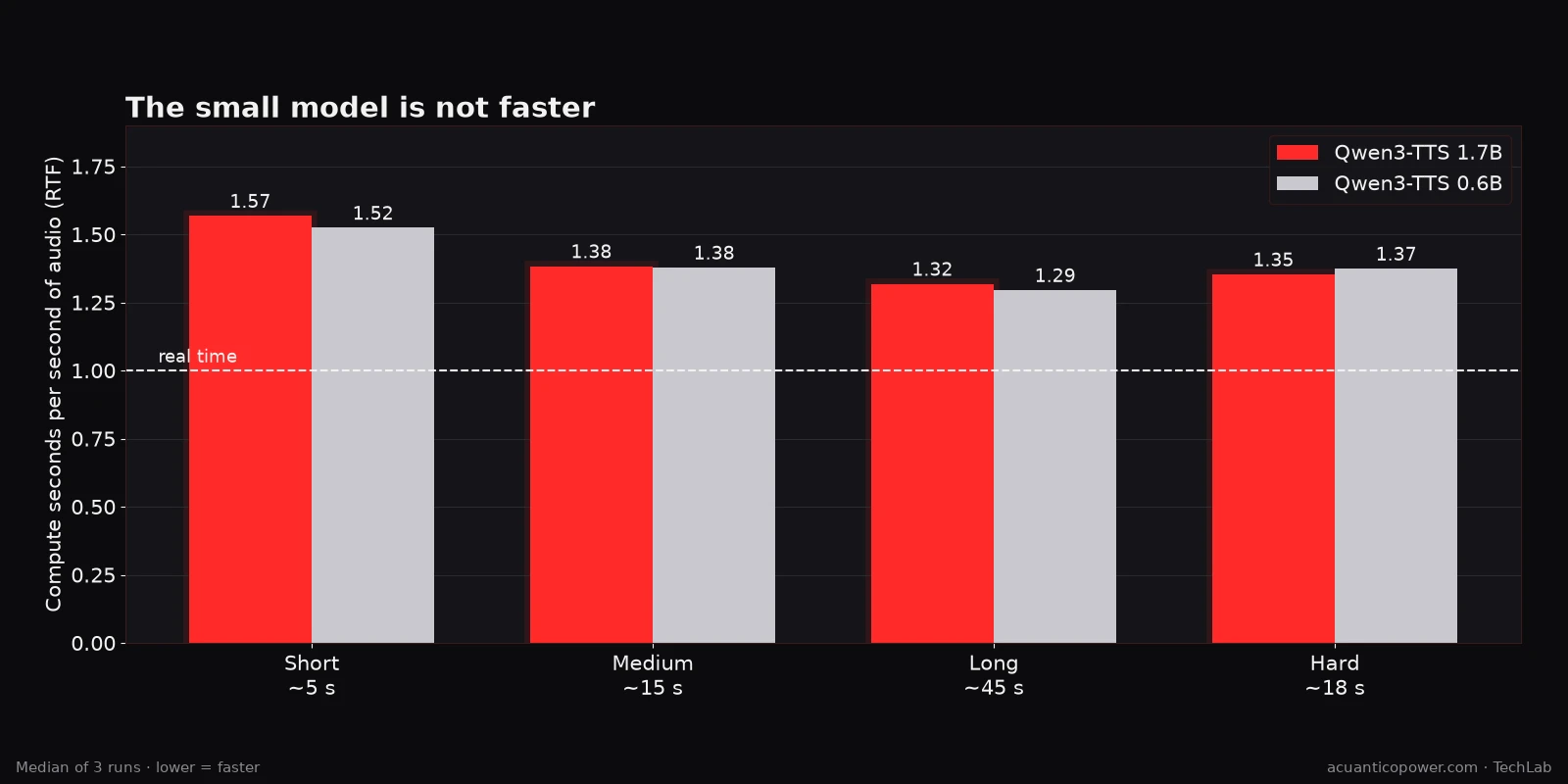 Real-time factor of Qwen3-TTS 1.7B and 0.6B on four texts: both models take practically the same time, around 1.35 seconds per second of audio.