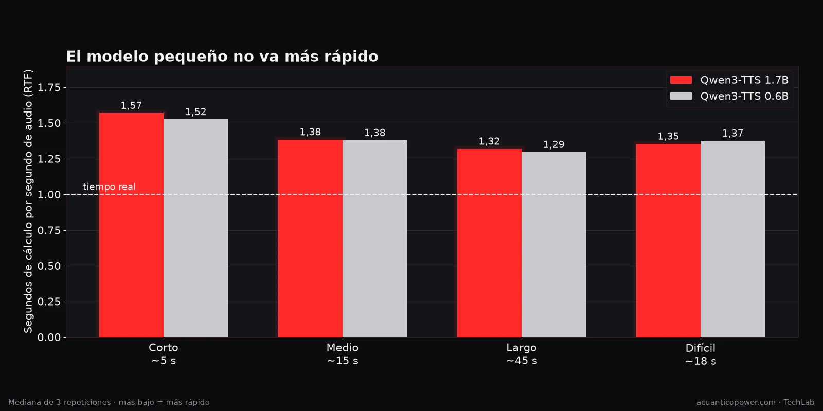 Factor de tiempo real de Qwen3-TTS 1.7B y 0.6B en cuatro textos: los dos modelos tardan prácticamente lo mismo, alrededor de 1,35 segundos por segundo de audio.
