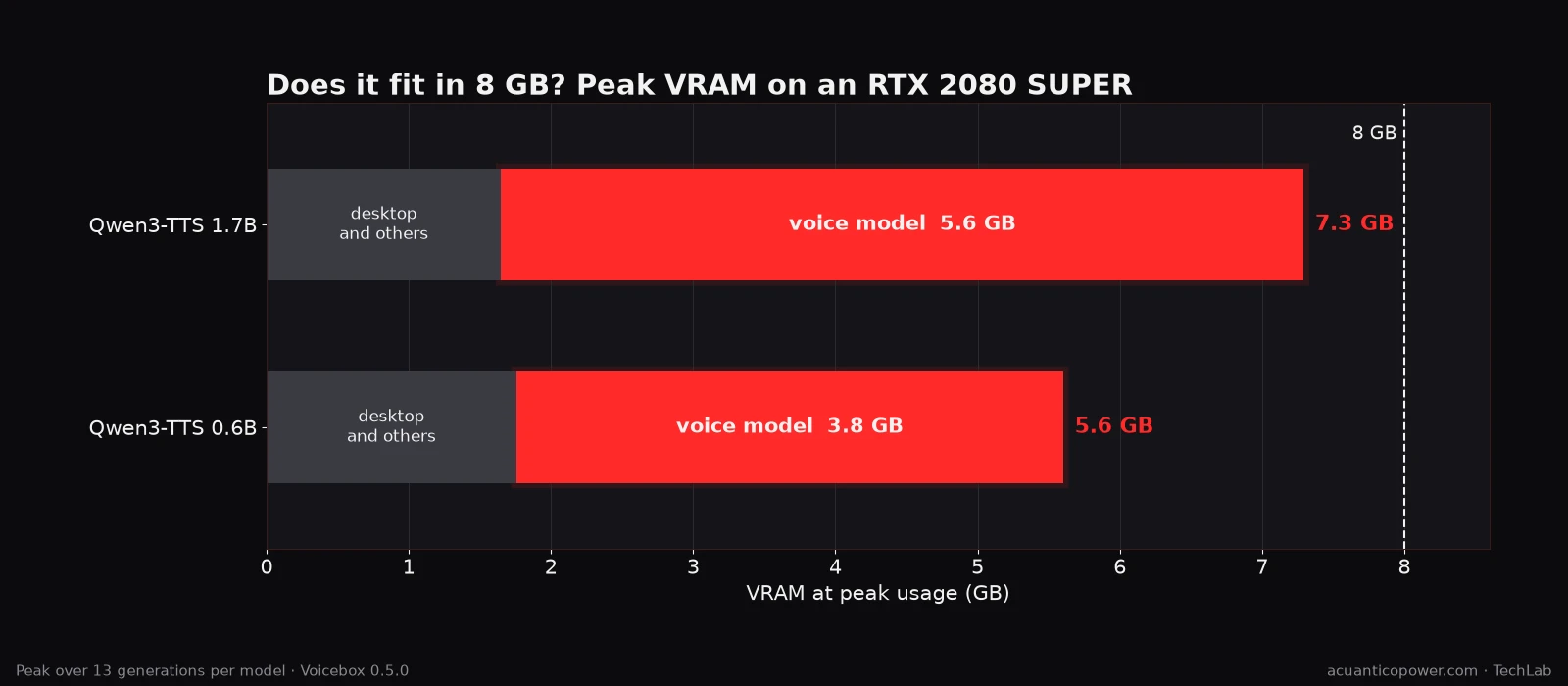 Peak VRAM of Qwen3-TTS on an 8 GB RTX 2080 SUPER: 7.3 GB with the 1.7B model and 5.6 GB with the 0.6B model, including what the desktop already uses.