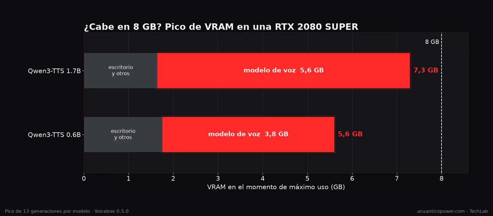 Pico de VRAM de Qwen3-TTS en una RTX 2080 SUPER de 8 GB: 7,3 GB con el modelo 1.7B y 5,6 GB con el 0.6B, incluido lo que ya ocupa el escritorio.